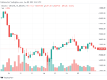 Image: Bitcoin Loses Money on Panic Selling Amid Funding Rate Decline