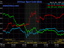 Image: Gold value at midday on March 10: Gold slipped, making speculators cry