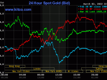 Image: Gold worth at midday on March 3: The most costly home gold in historical past