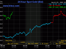 Image: Gold worth on the afternoon of March 7: SJC gold set a historic document of 72.50 million VND/tael