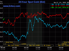 Image: Gold value at midday on April 14: World gold rose gallopingly