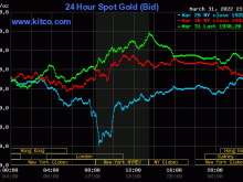 Image: Gold value at midday on April 1st: Turned on a robust uptrend proper within the first session of the month