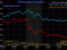 Image: Gold value at midday on April 20: Concurrently plummeted after a unstable session