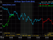 Image: Gold value on the afternoon of April 4: World gold heats up