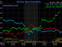 Image: Gold value on the morning of Could 5: Unstable fluctuations after breaking the delicate threshold