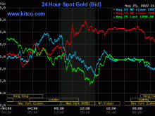 Image: Gold value on the morning of Might 26: ‘Sliding down’ after the stress of bonds