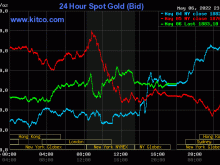 Image: Gold worth on the afternoon of Might 7: Gold concurrently elevated barely on the finish of the week