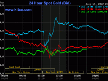 Image: Gold value at midday on July 16: Plunge with out brakes