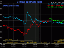 Image: Gold worth at midday on July 4: Reversing a slight lower