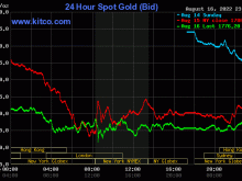 Image: Gold value at midday on August 17: Persevering with the downward momentum with out braking