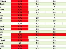 Image: Bank Interest Rates Update: 10-Month Term Reaches 9.2%