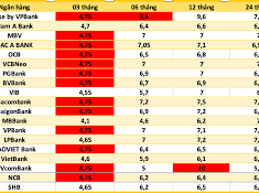 Image: Bank Interest Rates on October 9: 12-Month Term Reaches 10%