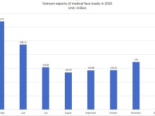 Image: Vietnam exports nearly 1.4 billion medical face masks in Covid-19 year