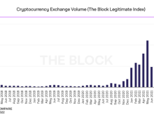 Image: Low spot and derivatives volumes suggest crypto is in a downtrend