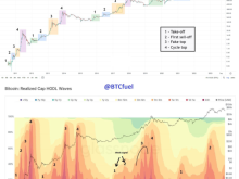 Image: On-Chain Analysis: HODL wave shows that BTC has not reached any cycle tops yet