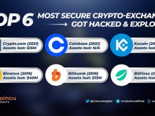 Image: Top 6 most secure crypto-exchanges got hacked & exploited