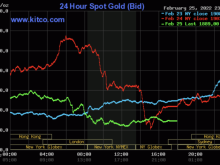 Image: Gold worth on the afternoon of February 26: “Cooling down” strongly after a risky session
