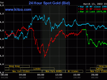 Image: Gold value at midday on March 14: SJC gold immediately “evaporated” shortly