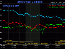 Image: Gold value at midday on March 17: All of a sudden “rotated” and elevated sharply, the Fed raised rates of interest