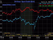 Image: Gold value at midday on March 18: SJC gold rebounded strongly