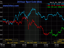 Image: Gold value at midday on March 21: Home gold stood nonetheless as world gold dropped