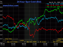 Image: Gold value at midday on March 24: Uncontrollably rising when inflation “was up”
