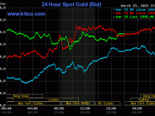 Image: Gold value at midday on March 27: Will increase sharply after Russia is beneath stress from NATO