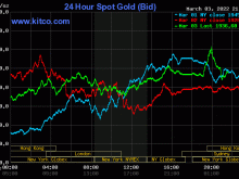 Image: Gold value at midday on March 4: Continually fluctuating underneath the stress of inflation
