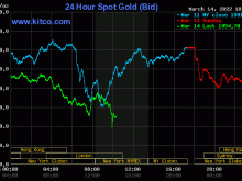 Image: Gold value on the night of March 14: The world’s gold “plunged” to plunge