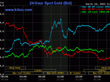 Image: Gold worth at midday on March 11: Gold spiked to the highest when the USD plunged