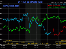 Image: Gold worth at midday on March 22: Home gold out of the blue reversed when it elevated sharply