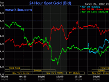 Image: Gold worth at midday on March 23: SJC plummeted, world gold additionally dropped