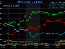Image: Gold worth at midday on March 25: Sudden improve