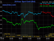 Image: Gold worth at midday on March 29: Uncontrollably plunging when the USD dropped