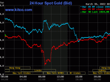 Image: Gold worth at midday on March 30: Home and worldwide gold concurrently plummeted