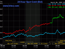 Image: Gold worth at midday on March 7: SJC gold reaches 70.90 million VND/tael