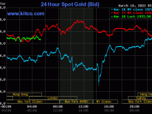Image: Gold worth on the afternoon of March 18: SJC gold continued to surge strongly