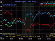 Image: Gold worth on the afternoon of March 23: Prospering within the final session of the day