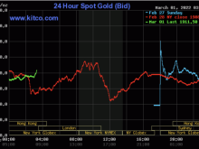 Image: Gold worth on the afternoon of March 1: Persevering with to escalate when the scenario in Russia and Ukraine is ‘tense like a string’