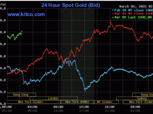 Image: Gold worth on the afternoon of March 2: Gold fluctuates unpredictably because of the battle state of affairs between Russia and Ukraine