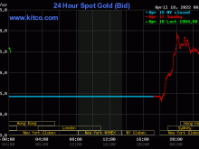 Image: Gold value at midday on April 18: SJC gold skyrocketed, surpassing the edge of 70 million VND/tael