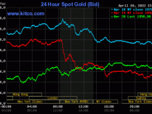 Image: Gold value at midday on April 21: Concurrently dropped sharply!