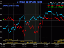 Image: Gold value at midday on April 22: Blended fluctuations