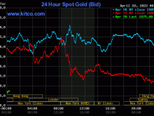 Image: Gold value at midday on April 28: Concurrently fell sharply
