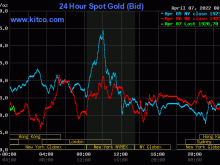 Image: Gold value at midday on April 7: Concurrently plummeted and dropped