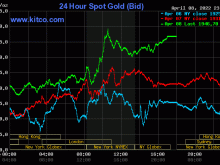 Image: Gold value at midday on April 9: Concurrently enhance in value