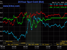 Image: Gold worth at midday on April 15: Weakening below the stress of the USD