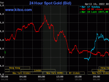Image: Gold worth at midday on April 19: Home gold spiked sharply