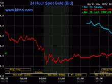 Image: Gold worth at midday on April 26: Plunging down from an vital psychological degree