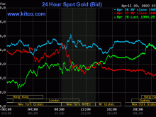 Image: Gold worth at midday on April 29: Home gold dropped barely